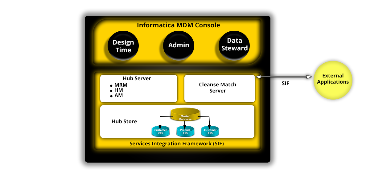 Core Components of Informatica MDM